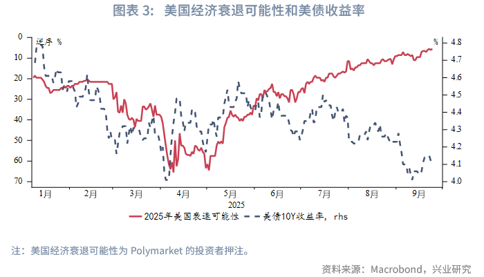 美国两年期/10年期国债利差触及46.1个基点，为9月11日以来最窄，最新报47.5个基点