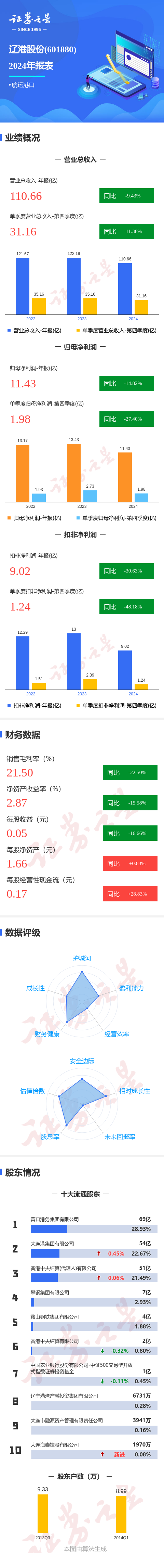 贝因美（002570）2025年三季报简析：净利润同比增长48.07%，盈利能力上升