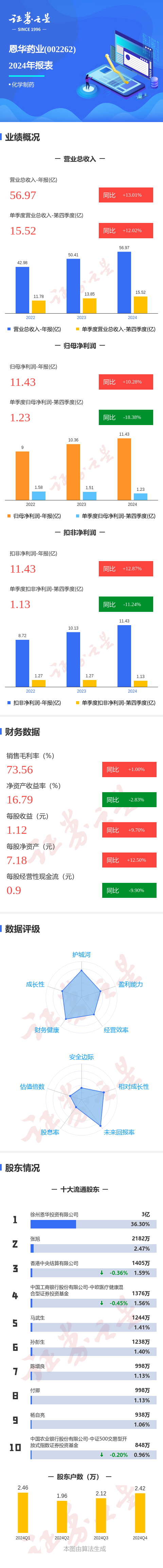 易明医药（002826）2025年三季报简析：净利润同比增长95.52%，盈利能力上升
