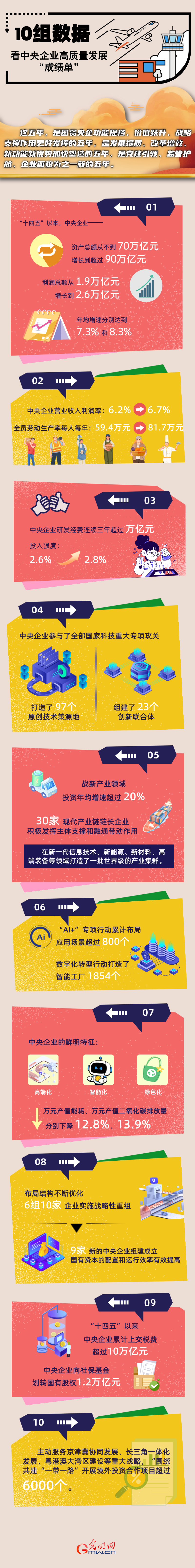 国务院国资委:“十四五”以来中央企业累计上交税费超10万亿元