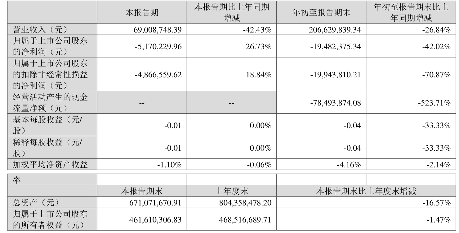 狄耐克（300884）2025年三季报简析：净利润同比下降109.1%，公司应收账款体量较大