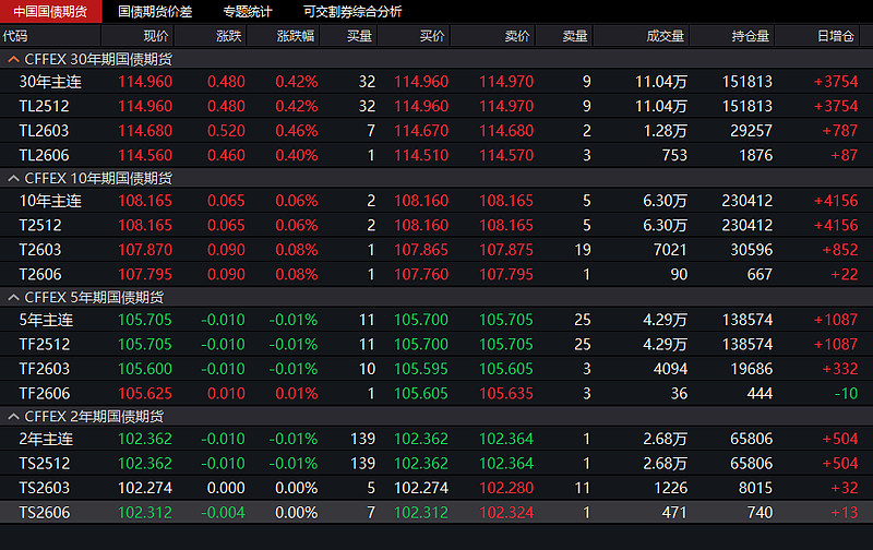 国债期货收盘 30年期主力合约涨0.42%