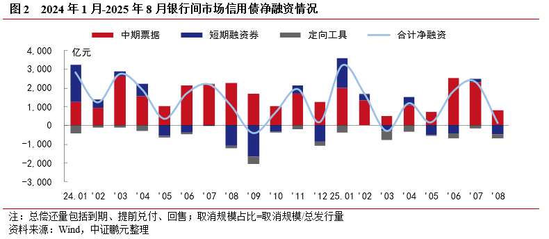 人民银行：9月银行间债券市场现券成交32.7万亿元