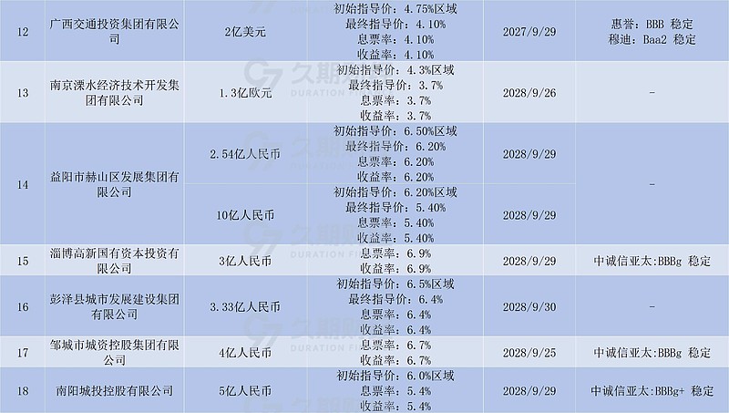 央行：9月债券市场共发行各类债券81027.8亿元