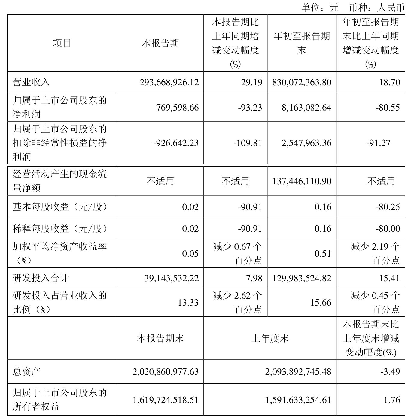 华媒控股（000607）2025年三季报简析：净利润同比下降619.63%