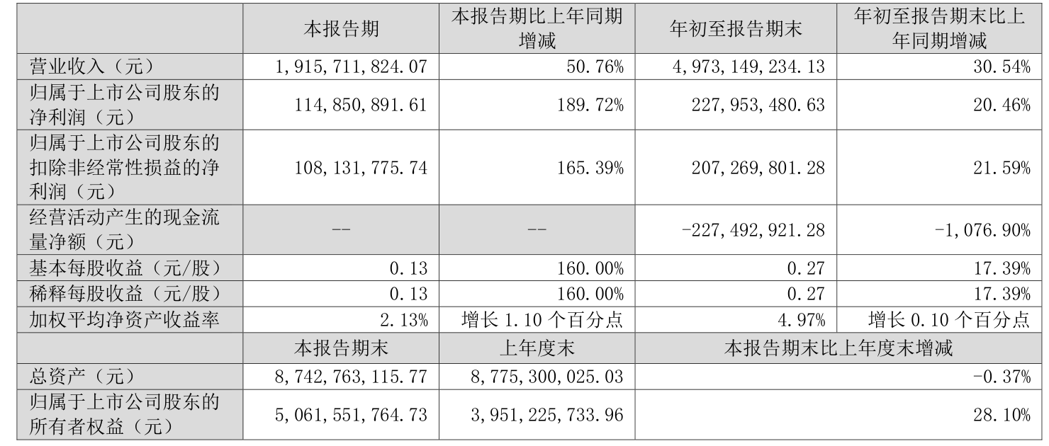 格力电器（000651）2025年三季报简析：净利润同比下降2.27%