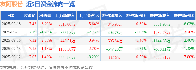 友阿股份（002277）2025年三季报简析：净利润同比下降44.15%，短期债务压力上升