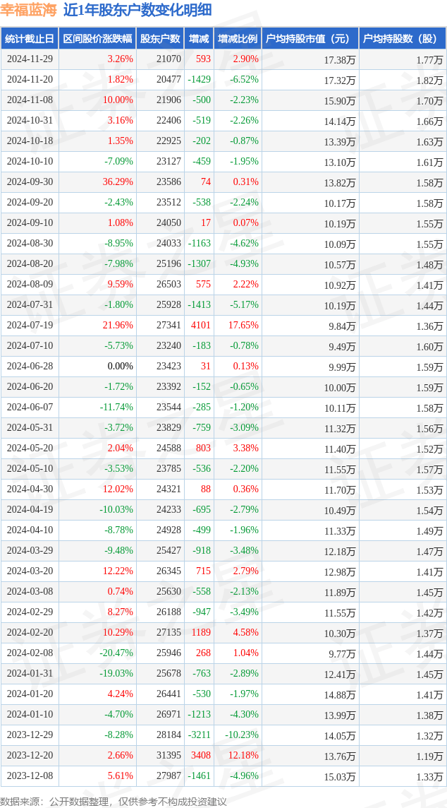 港通医疗：截至2025年10月31日股东总户数为7915户