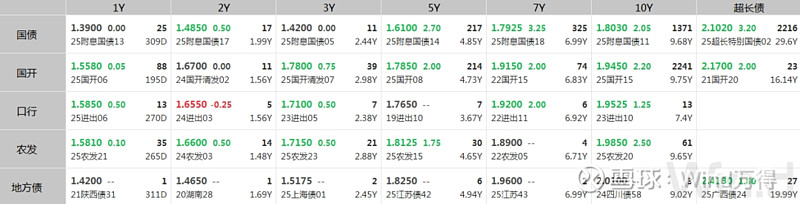 债市早参11月4日|财政部债务管理司亮相,负责政府内外、央地债务管理;杉杉集团重整遭否
