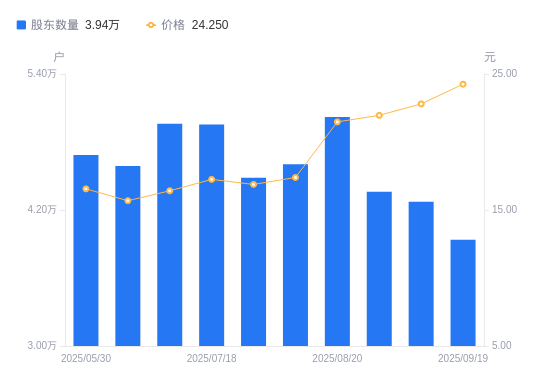 江天化学：截止2025年10月31日股东数为13209户
