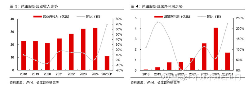 川恒股份：2025年半年报中磷矿石营业收入2.33亿