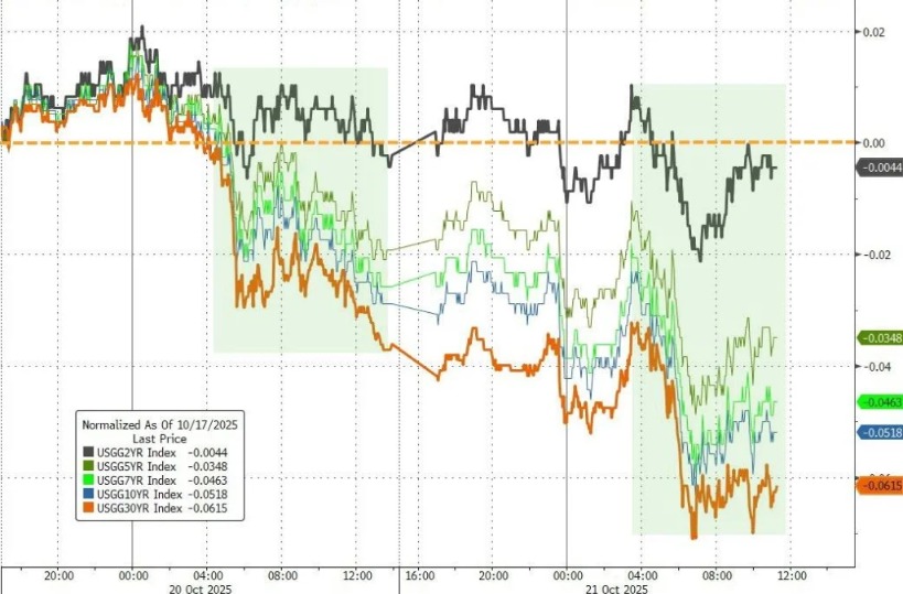 欧债收益率集体下跌，德国10年期国债收益率跌1.3个基点