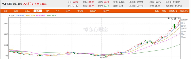 *ST亚振股价持续异动 监管核查存异常交易行为