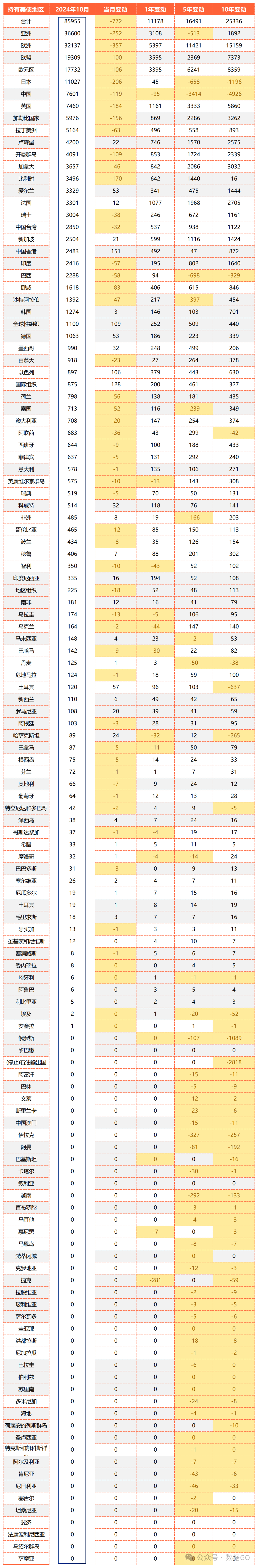 美国10年期国债收益率跌2.53个基点，报4.0852%