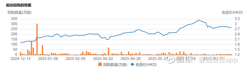 蜂助手(301382.SZ)：累计回购0.31%股份
