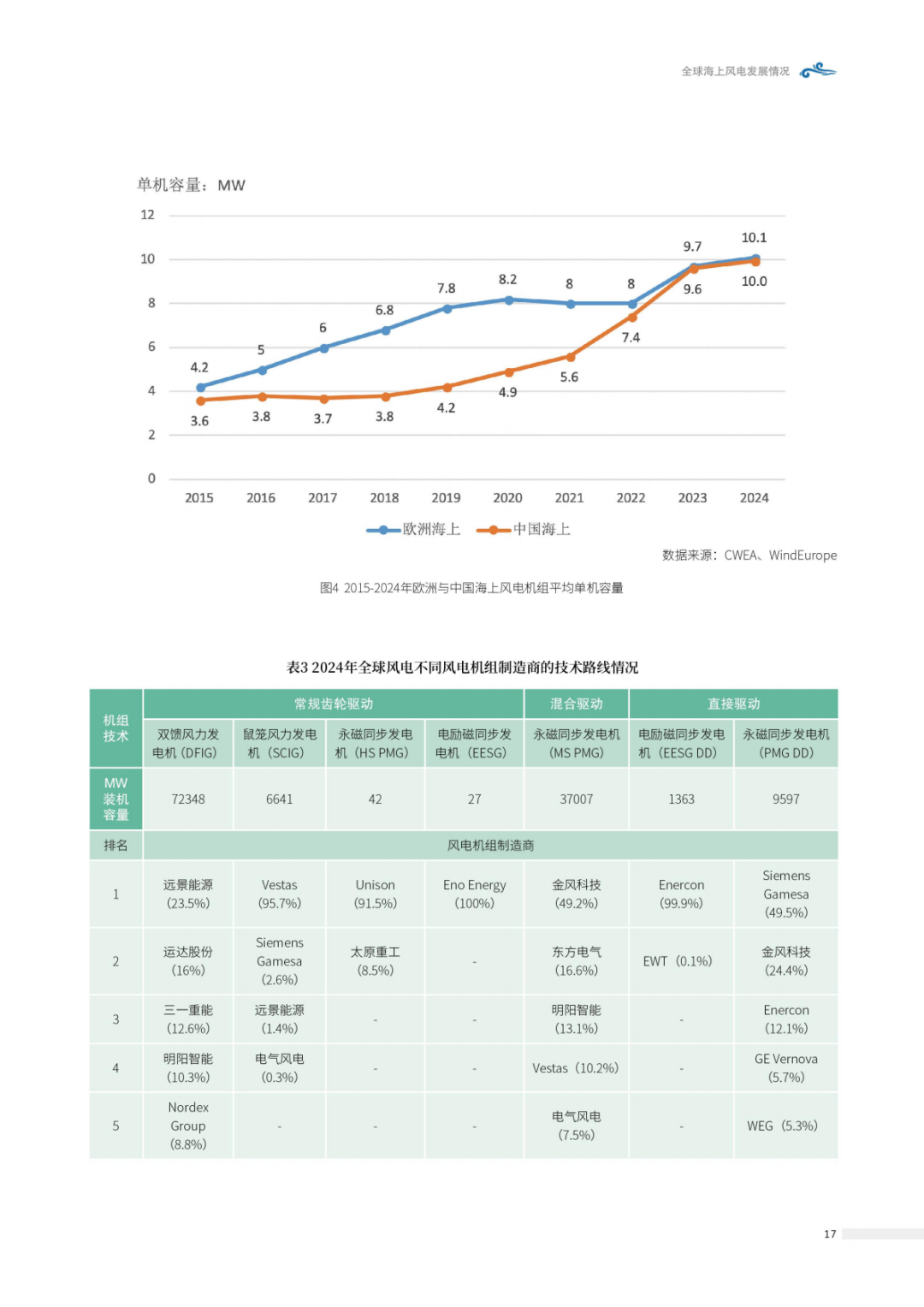 越南-马来西亚-新加坡的海上风电项目计划于2034年前完成第一阶段建设