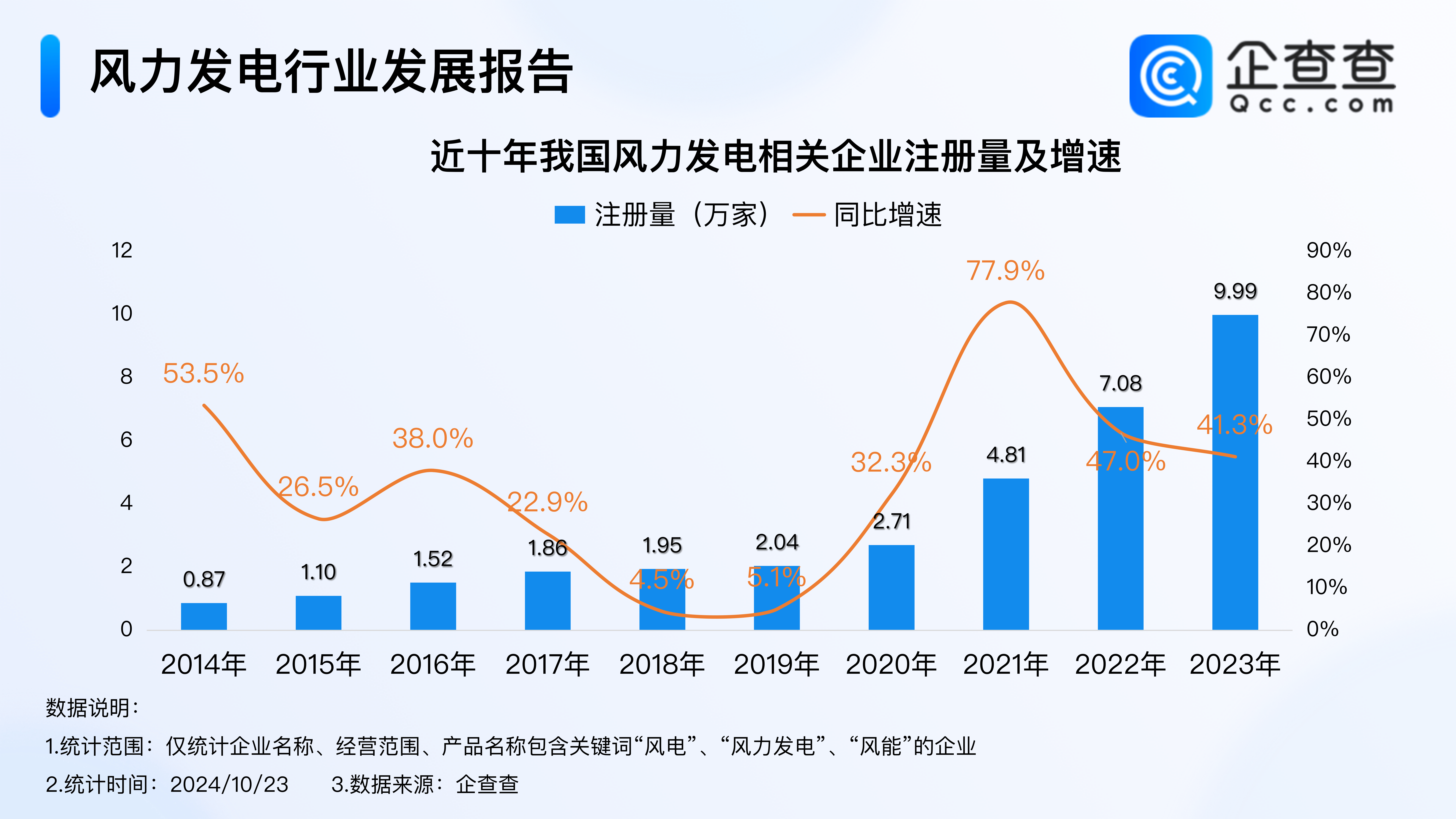 国内最大陆上风电项目运行,现存风电相关企业超10.4万家