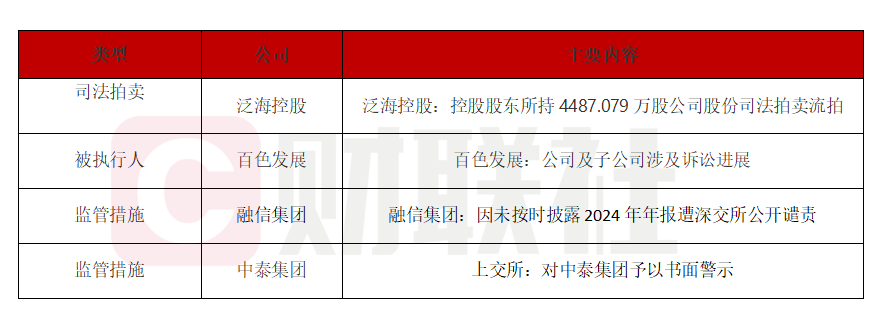 债市公告精选 | 广州天建合并范围内新增两起涉案金额超5000万元的重大诉讼；华闻集团重大诉讼获法院提级管辖
