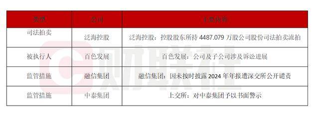 债市公告精选 | 广州天建合并范围内新增两起涉案金额超5000万元的重大诉讼；华闻集团重大诉讼获法院提级管辖