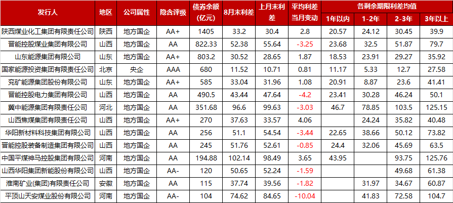【机构观债】10月信用债交易热度下降 信用利差收窄可能性降低
