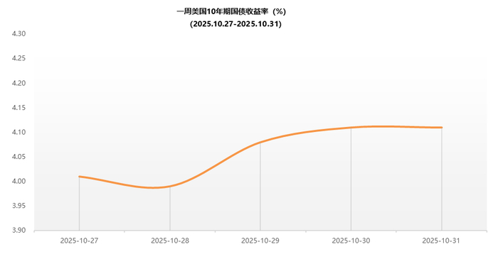 美债收益率集体上涨,30年期美债收益率涨2.04个基点