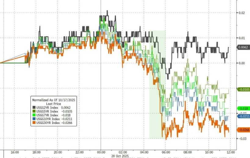 美国10年期国债收益率涨0.57个基点,报4.0889%