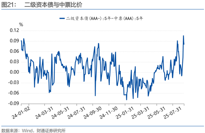 金融债成资管产品配置“压舱石” 年内“二永债”已发1.37万亿元