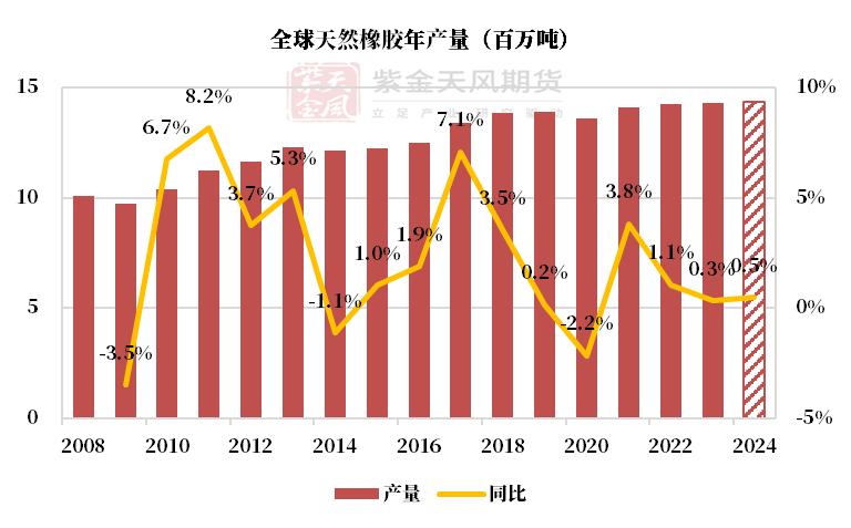 美兰橡胶占科特迪瓦天然橡胶本地加工能力近30%