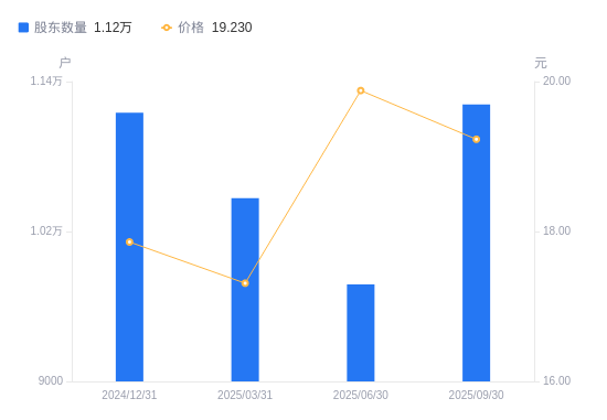 德固特：截止到2025年11月10日，公司股东户数为17,431户