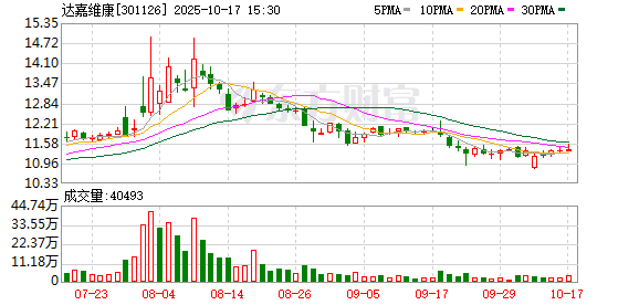 瑞泰科技：截止2025年11月10日股东总人数减少