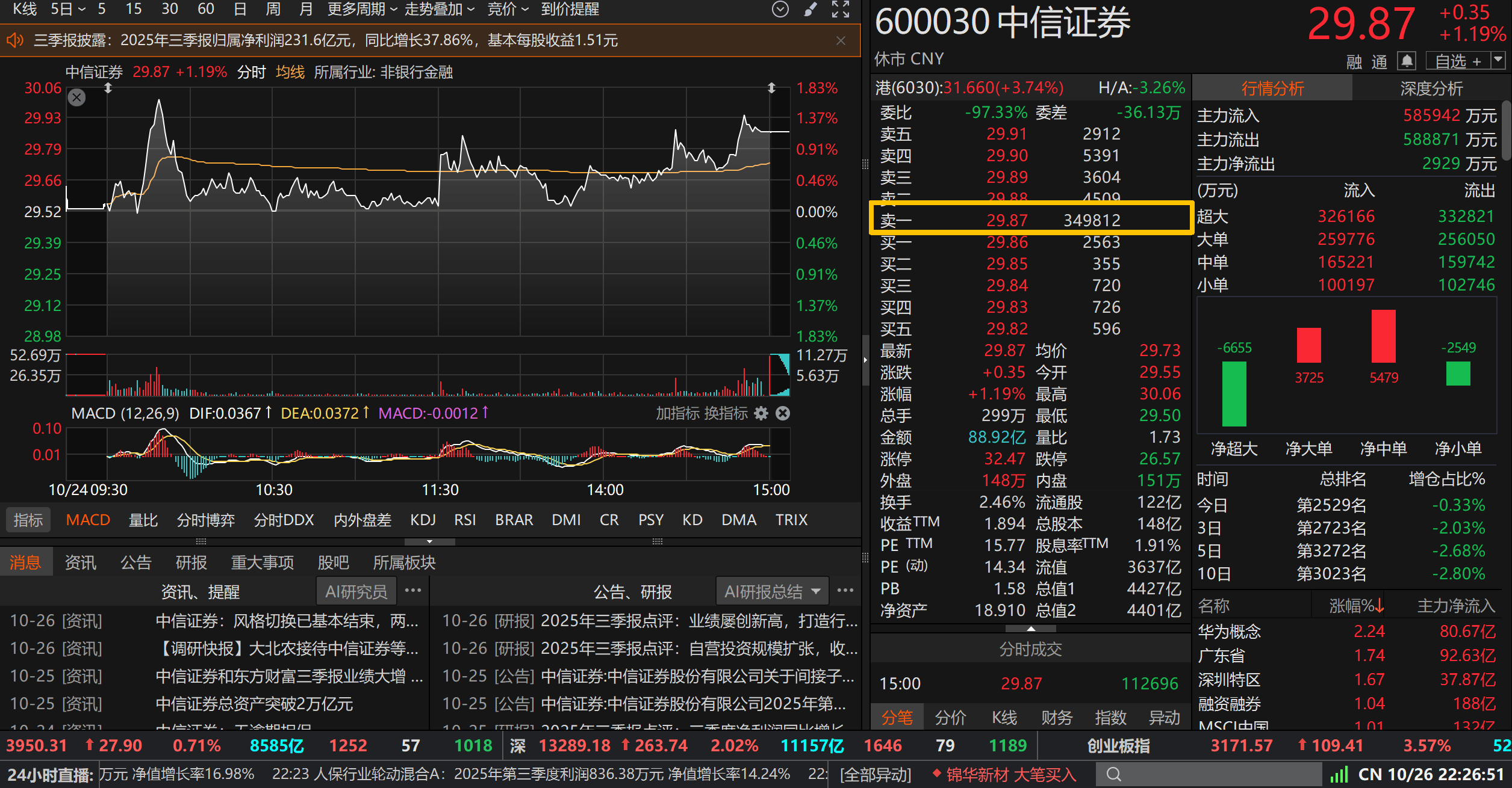 年内券商发债规模同比增长超62%