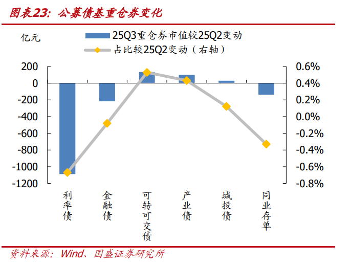 年底超3000亿摊余债基迎来开放，信用债成为资金“香饽饽”