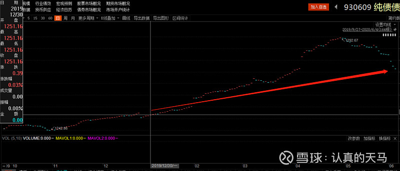 年底超3000亿摊余债基迎来开放，信用债成为资金“香饽饽”