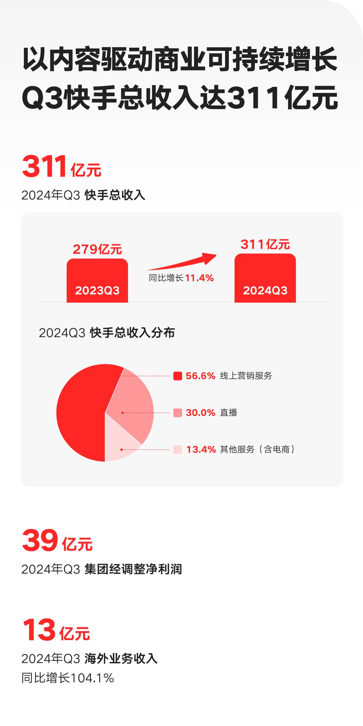 腾讯AI投入持续转化：Q3营收同比增15%，经营利润达726亿元