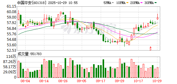 名臣健康实控人陈勤发新增质押公司股份578万股，前三季度归母净利润同比下滑56.03%