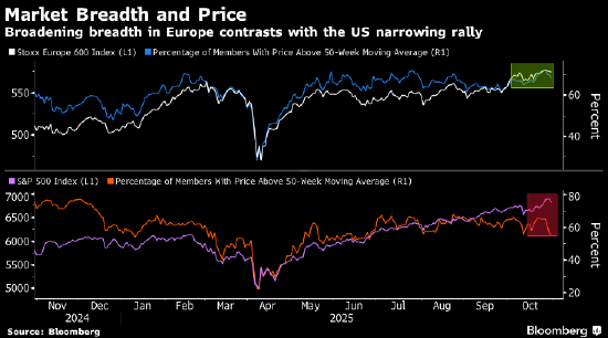 欧洲主要股市普遍上涨，黄金小麦价格同步走高