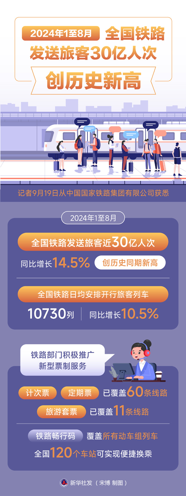 “双节”期间全国铁路旅客发送人数将超过2.19亿人次