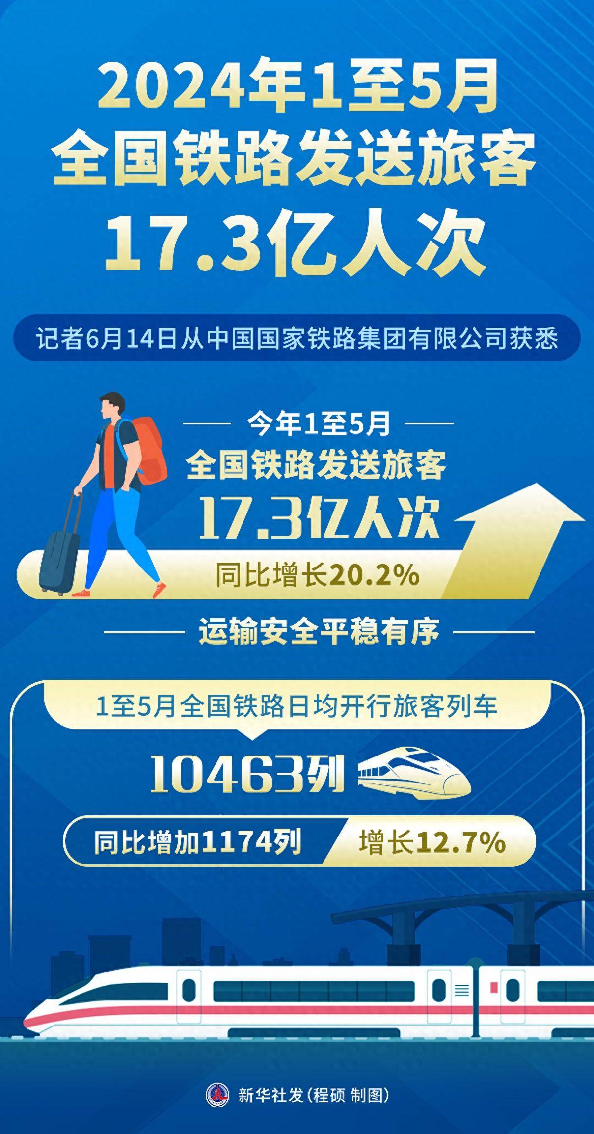 “双节”期间全国铁路旅客发送人数将超过2.19亿人次