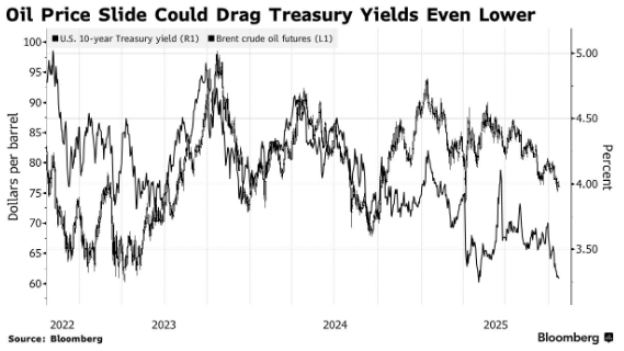 美债收益率涨跌不一，30年期美债收益率跌1.20个基点