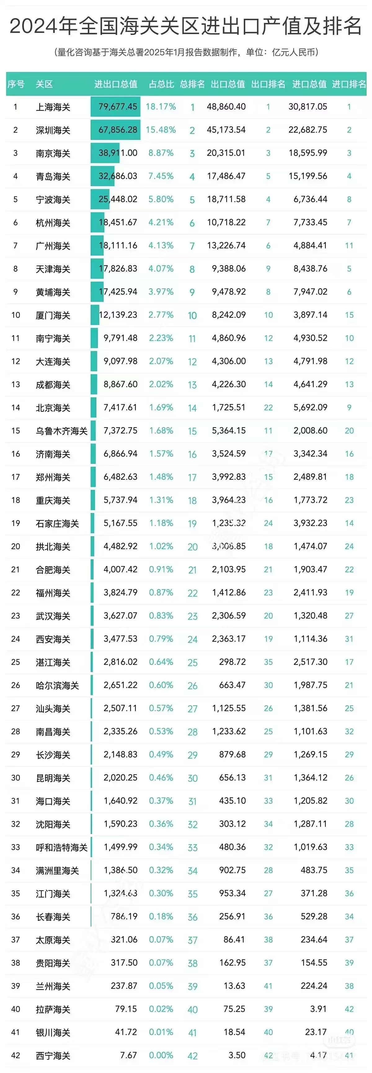 海关总署:前7个月我国进出口占全球货物贸易总值的比重为11.8%