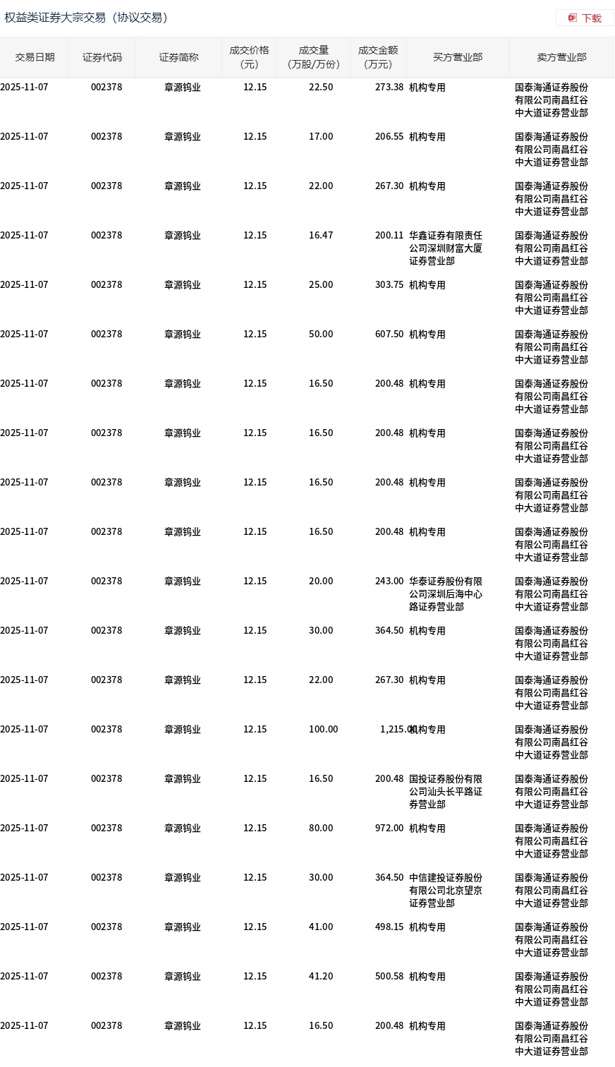 章源钨业：产品主要出口至亚洲、欧洲、美洲