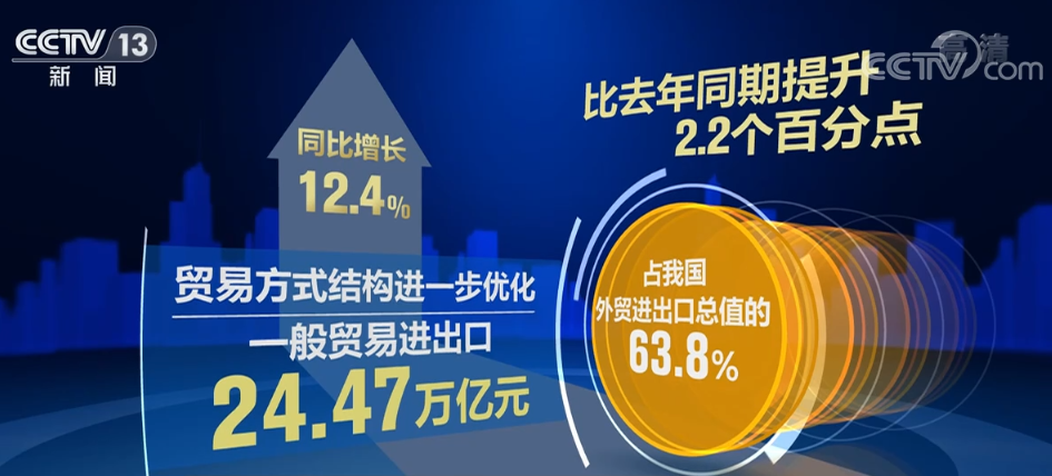 海关总署：前三季度民营企业进出口19.16万亿元 同比增长7.8%