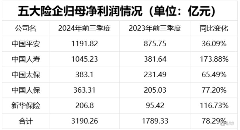 月内超150亿元！险企发债“补血”迎小高潮
