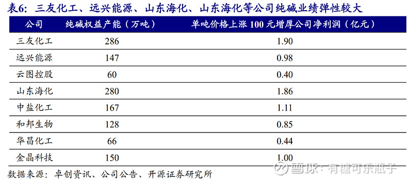 双环科技：电池级碳酸钠生产装置已投产