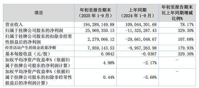 星辉娱乐：游戏业务前三季度净利润扭亏为盈