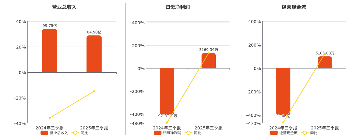 星辉娱乐：游戏业务前三季度净利润扭亏为盈