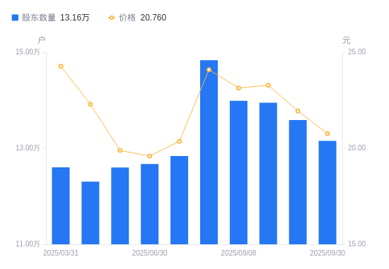 肯特股份：截至11月20日股东总户数为10053户