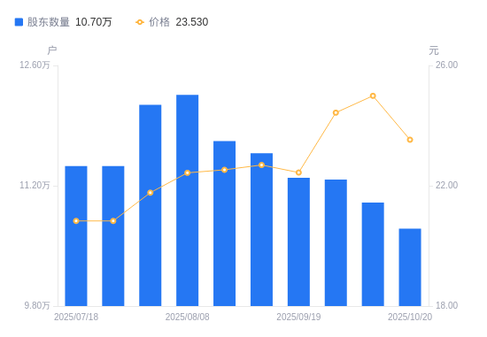 西藏矿业：截止11月20日股东总户数为113107户