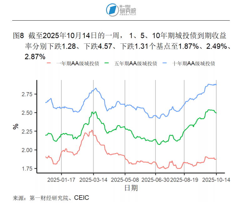 德国10年期国债收益率跌1.3个基点，报2.703%