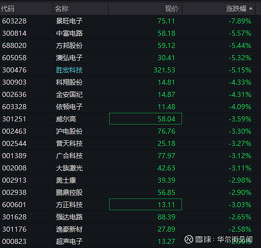 15天13板后，这家公司跌了